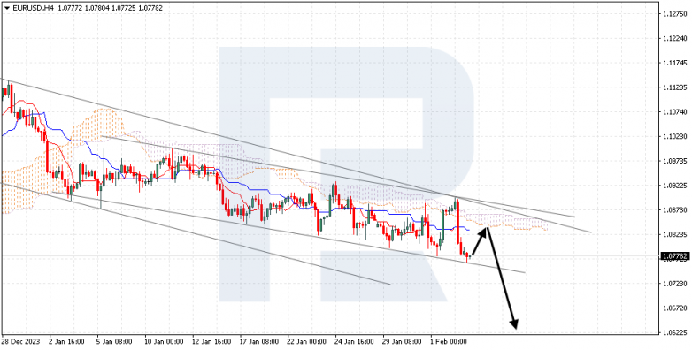 Ichimoku Cloud Analysis 05.02.2024 EURUSD