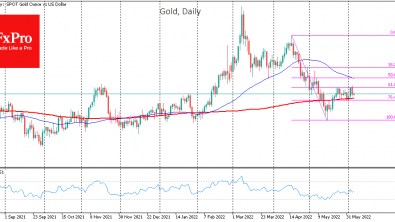 Gold is under pressure, although c.banks are mostly buying