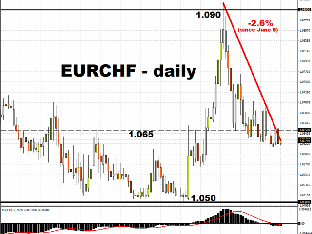 Euro takes warning signs in stride … for now
