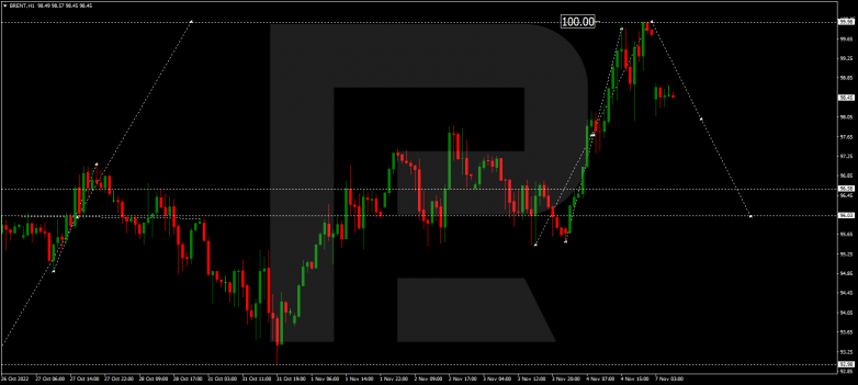 Forex Technical Analysis & Forecast 07.11.2022 BRENT