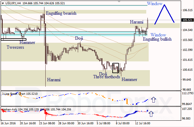 Analysis of Japanese candlesticks for EUR/USD and USD/JPY on 14.07.2016