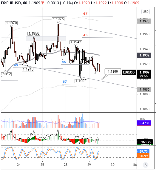 EURUSD: euro heads south in early European trading