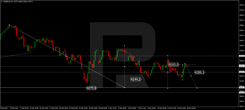 Forex Technical Analysis & Forecast 16.03.2022 S&P 500