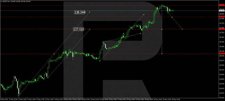 Technical Analysis & Forecast 19.05.2023 USDJPY