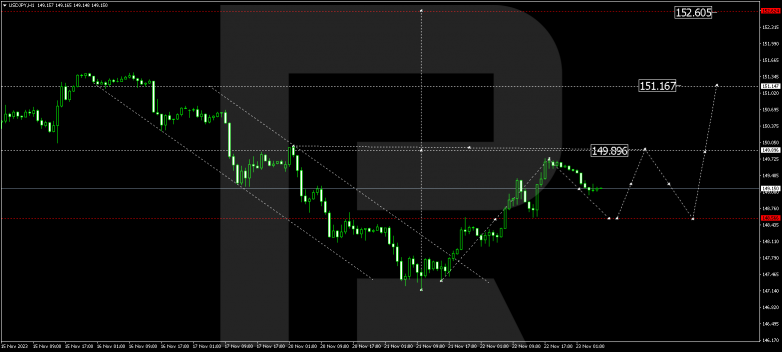 Technical Analysis & Forecast 23.11.2023 USDJPY