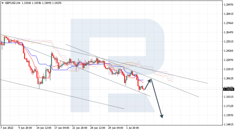 Ichimoku Cloud Analysis 06.07.2022 GBPUSD