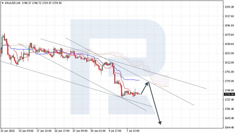 Ichimoku Cloud Analysis 11.07.2022 XAUUSD