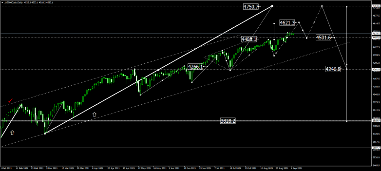 Forex Technical Analysis & Forecast for September 2021 S&P500