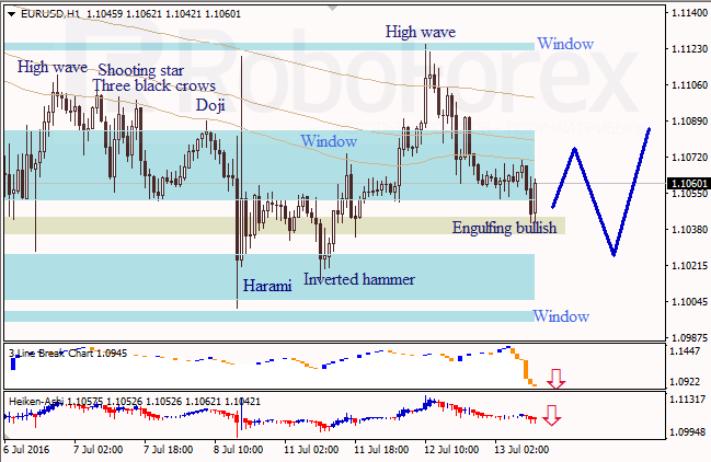 Analysis of Japanese candlesticks for EUR/USD and USD/JPY on 13.07.2016