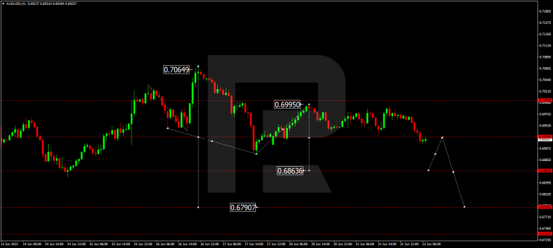 Forex Technical Analysis & Forecast 22.06.2022 AUDUSD