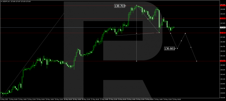 Technical Analysis & Forecast 22.05.2023 USDJPY