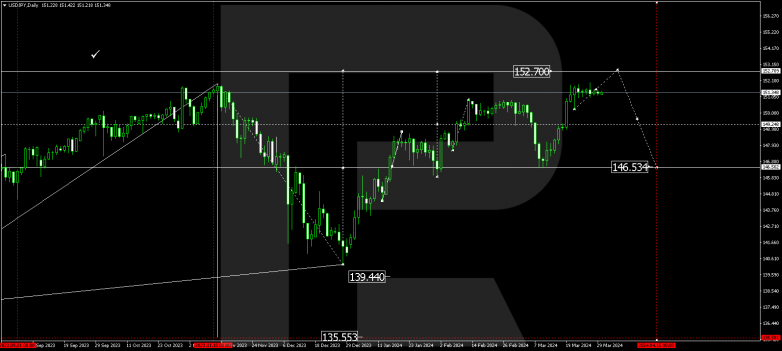 Technical Analysis & Forecast for April 2024 USDJPY