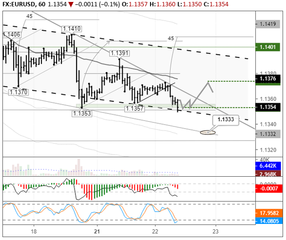 EURUSD