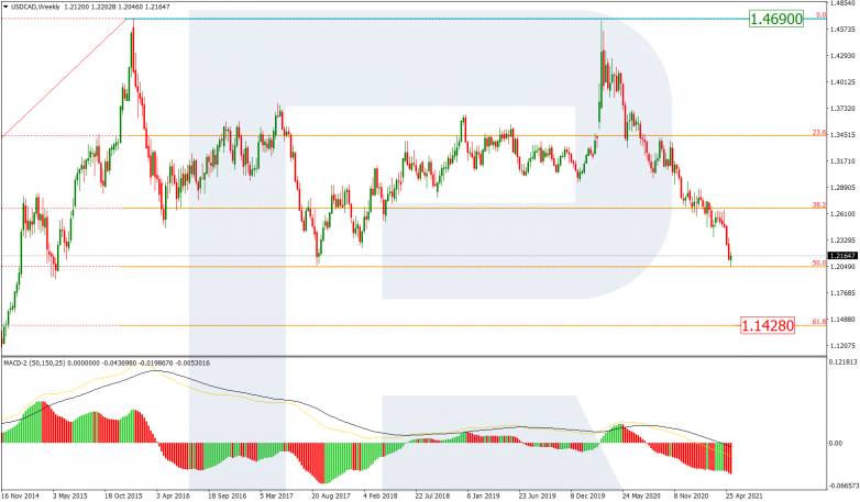 Fibonacci Retracements Analysis 14.05.2021 USDCAD_W