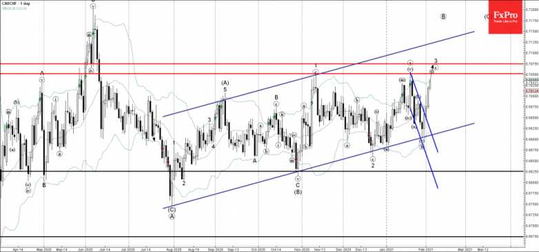 CADCHF Wave Analysis 3 February, 2021