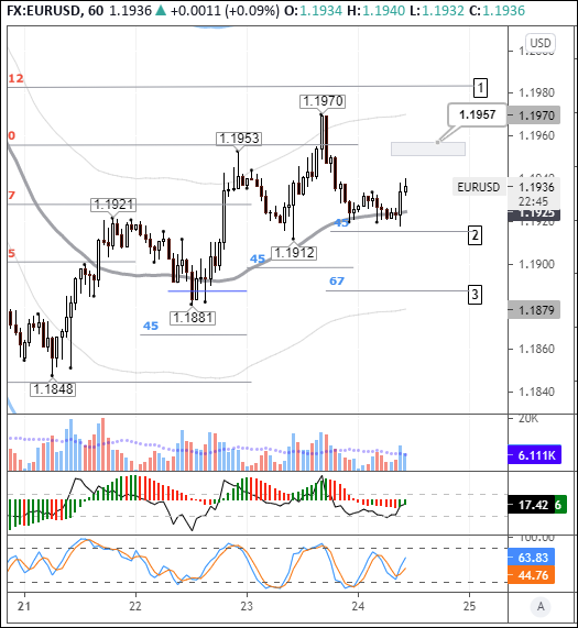 EURUSD: bulls defend range near 55-day SMA