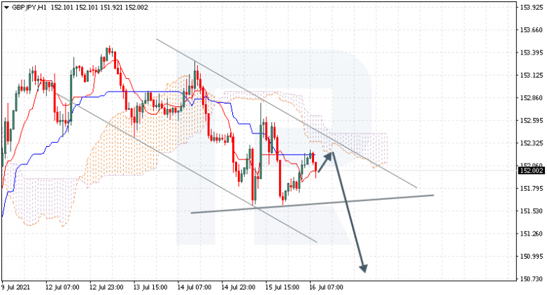 Ichimoku Cloud Analysis 16.07.2021 GBPJPY