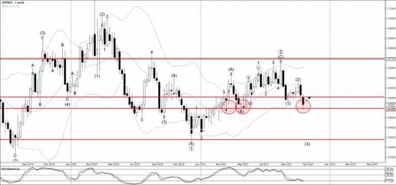 GBPNZD Wave Analysis – 21 October, 2021