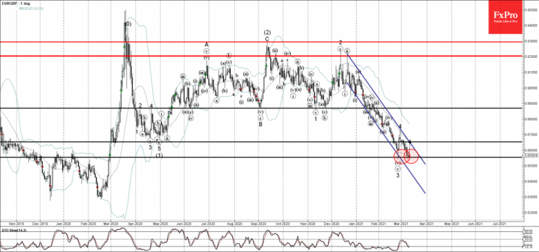 EURGBP Wave Analysis 10 March, 2021