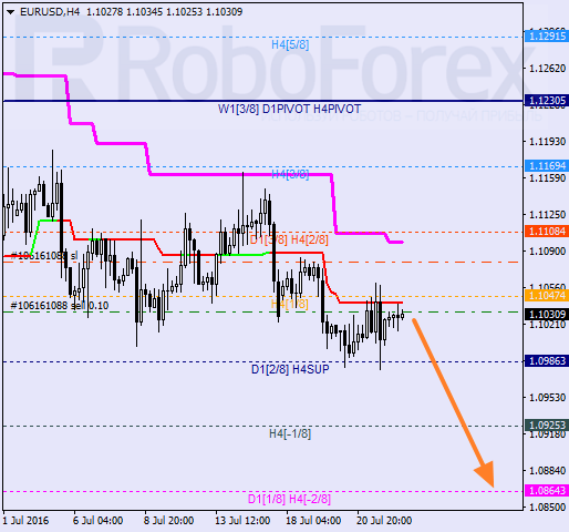 Analysis of Murray's levels for EUR USD "Euro to US Dollar" on July 22, 2016