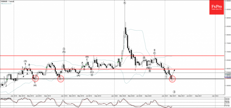 EURAUD Wave Analysis 26 February, 2021