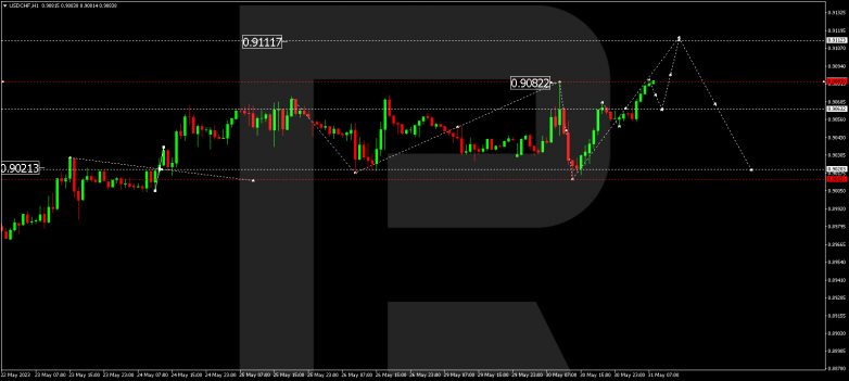 Technical Analysis & Forecast 31.05.2023 USDCHF