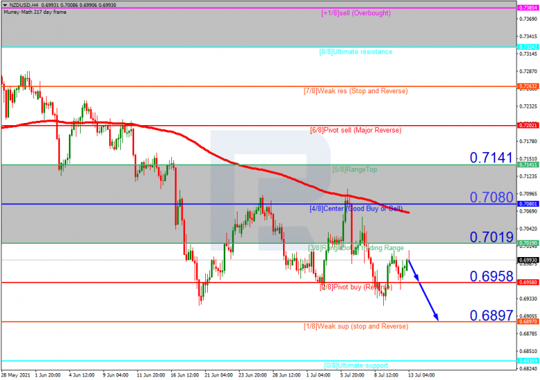 Murrey Math Lines 13.07.2021 NZDUSD_H4