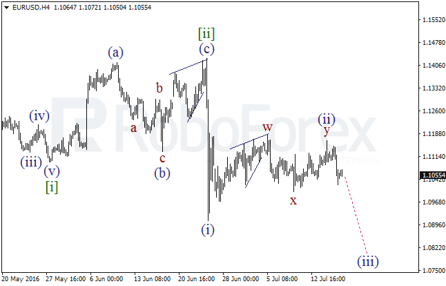 Overview on wave analysis for EUR/USD on July 18, 2016
