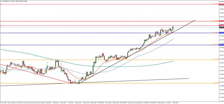 AUDUSD 4 Hourly Chart