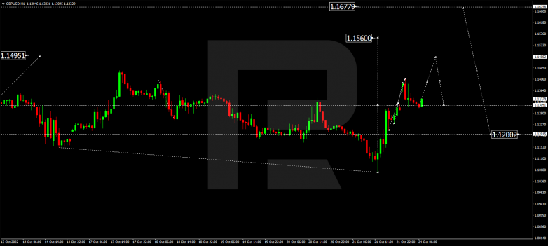 Forex Technical Analysis & Forecast 24.10.2022 GBPUSD