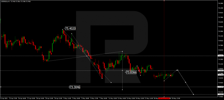 Forex Technical Analysis & Forecast 20.05.2021 USDRUB