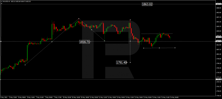 Forex Technical Analysis & Forecast 14.05.2021 GOLD