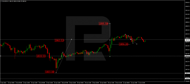 Forex Technical Analysis & Forecast 22.01.2021 GOLD