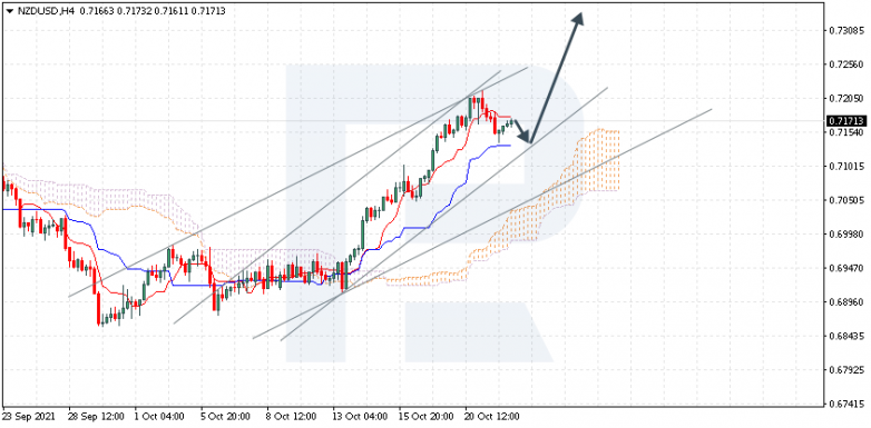 Ichimoku Cloud Analysis 22.10.2021 NZDUSD