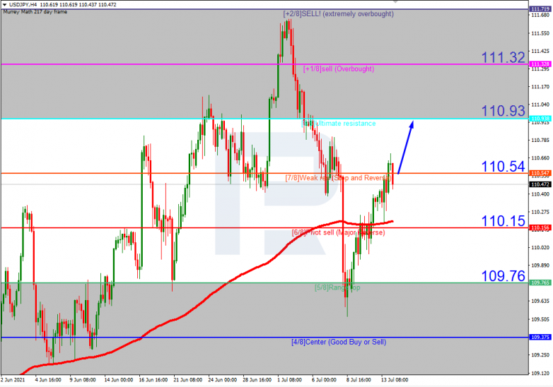 Murrey Math Lines 14.07.2021 USDJPY_H4