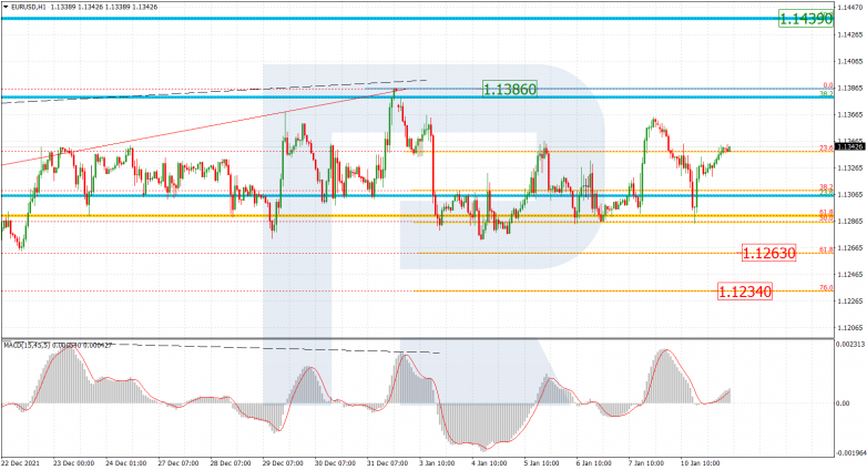 Fibonacci Retracements Analysis 11.01.2022 EURUSD_H1