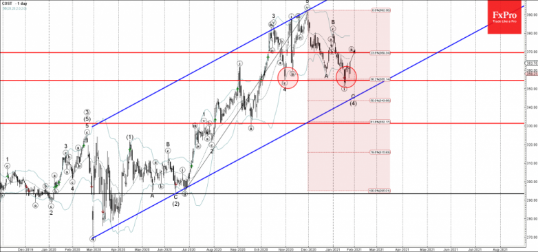 Costco Wave Analysis 26 January, 2021