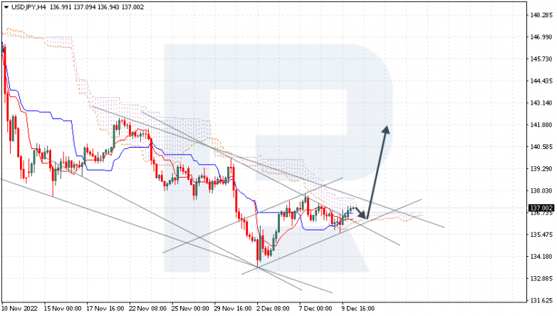 Ichimoku Cloud Analysis 12.12.2022 USDJPY