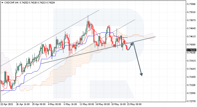 Ichimoku Cloud Analysis 21.05.2021 CADCHF