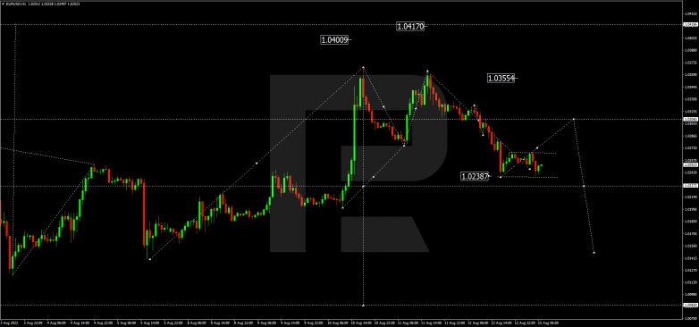 Forex Technical Analysis & Forecast 15.08.2022 EURUSD