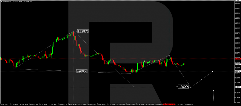 Technical Analysis & Forecast 30.10.2023 GBPUSD