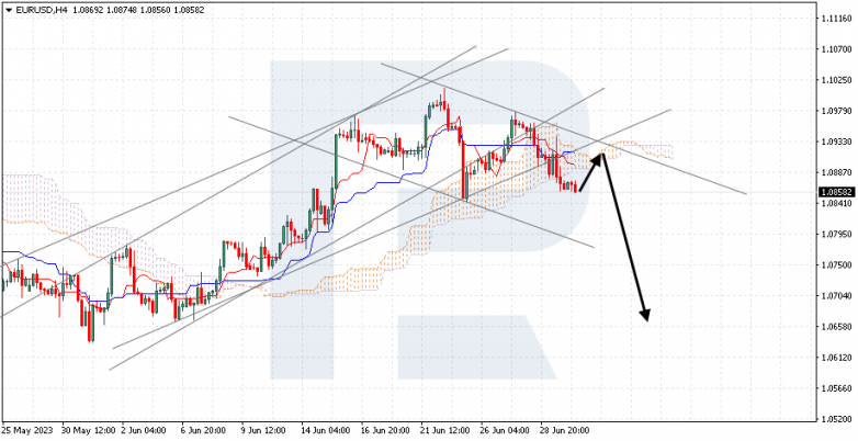 Ichimoku Cloud Analysis 30.06.2023 EURUSD