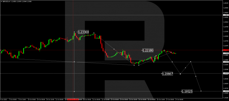 Technical Analysis & Forecast 17.10.2023 GBPUSD
