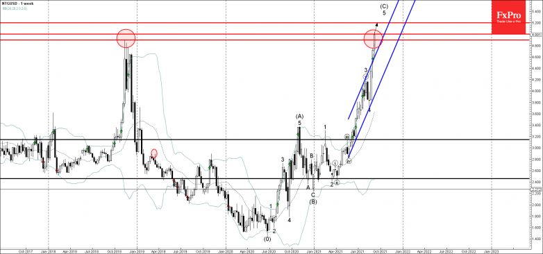 Natural gas Wave Analysis – 8 September, 2021