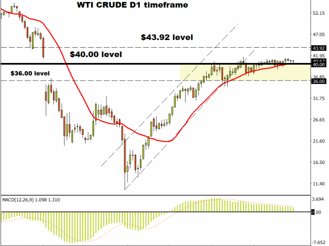 Commodity spotlight - WTI Oil