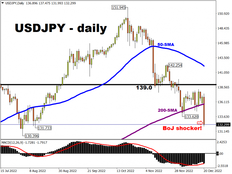 Yen soars as BoJ delivers festive surprise