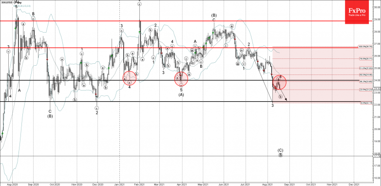 Silver Wave Analysis – 18 August, 2021