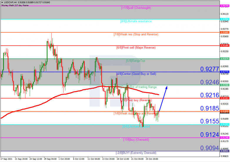 Murrey Math Lines 28.10.2021 USDCHFH4