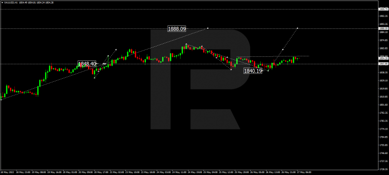 Forex Technical Analysis & Forecast 27.05.2022 GOLD