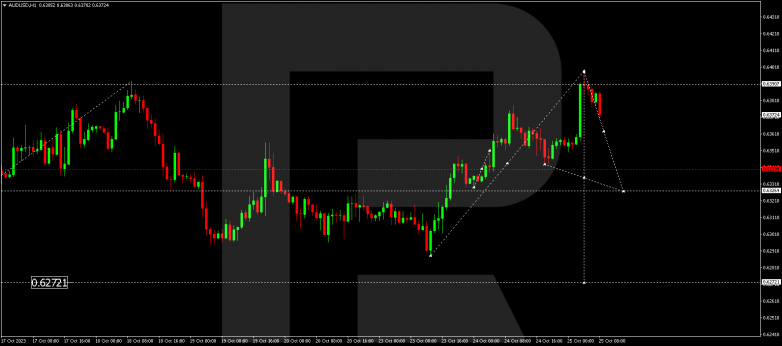 Technical Analysis & Forecast 25.10.2023 AUDUSD